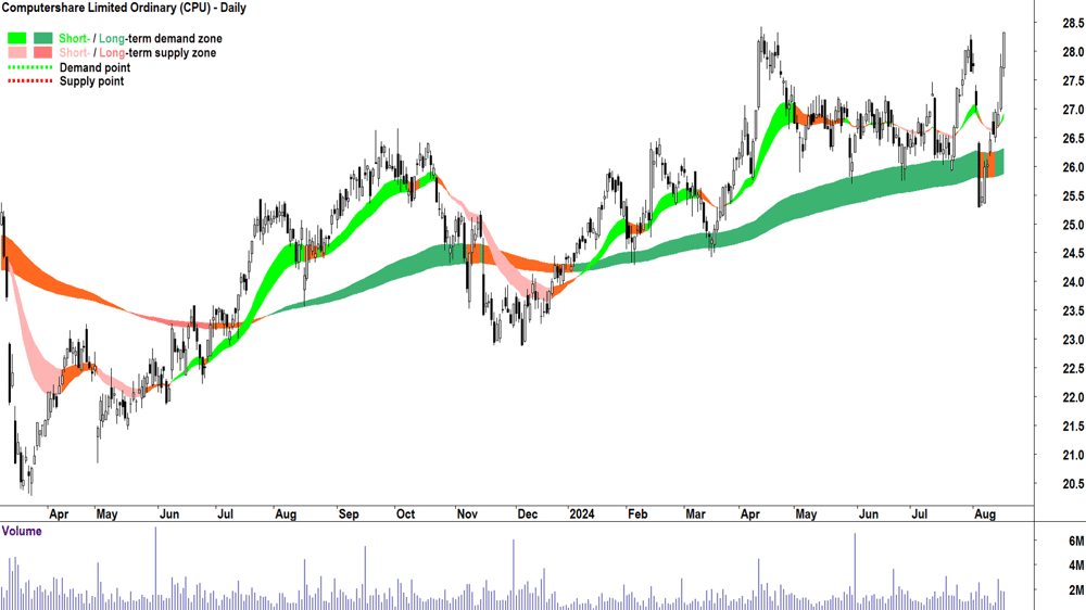 Computershare (ASX-CPU) chart 16 August 2024