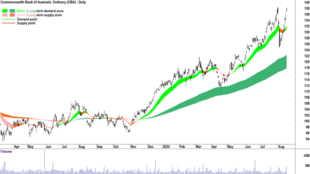 Commonwealth Bank of Australia (ASX-CBA) chart 16 August 2024