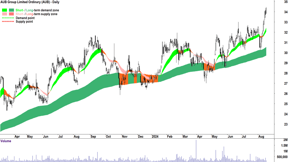 AUB Group (ASX-AUB) chart 16 August 2024
