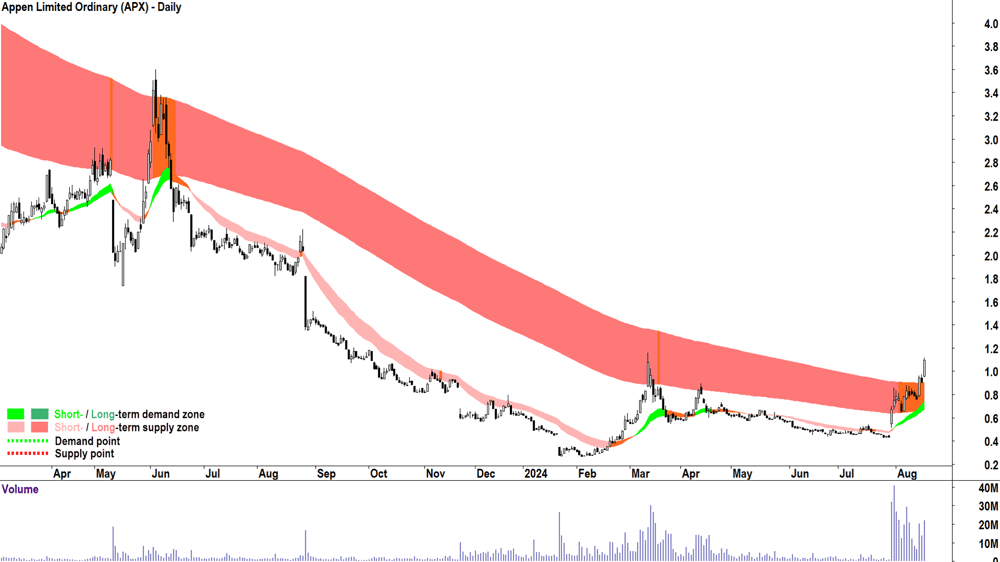 Appen (ASX-APX) chart 16 August 2024