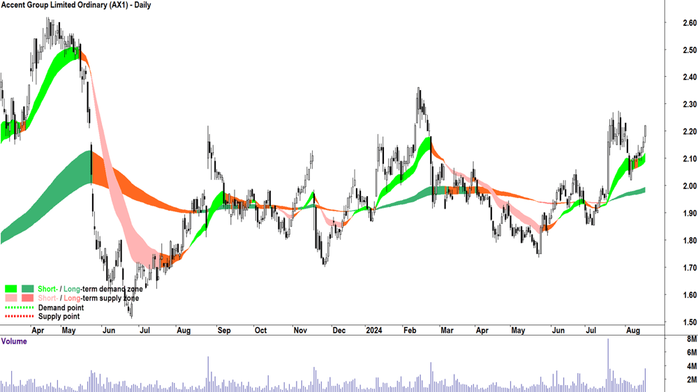 Accent Group (ASX-AX1) chart 16 August 2024