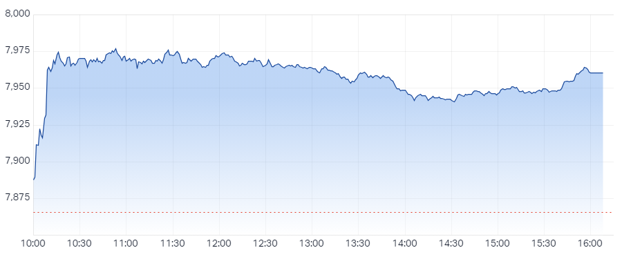 XJO Intraday Chart 16 August 2024