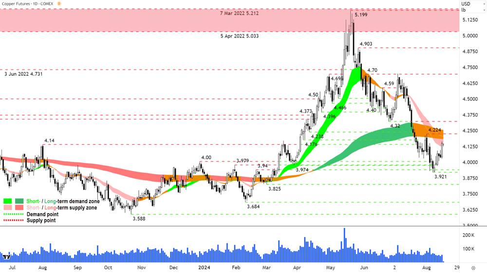 High Grade Copper Futures (Front month, back-adjusted) COMEX chart 16 August 2024