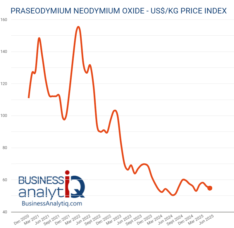 Praseodymium neodymium oxide price index. Souce - Business Analytiq