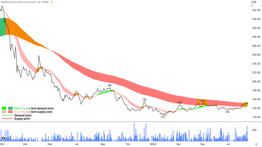 Newcastle Coal Futures (Front month, back-adjusted) ICE chart 16 August 2024