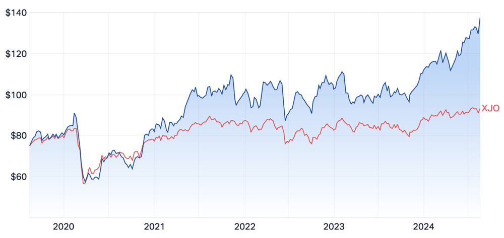 CBA Chart