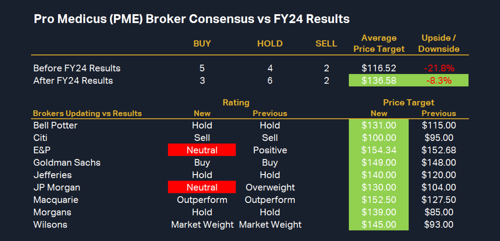 PME (ASX-PME) Broker Consensus vs FY24 Results