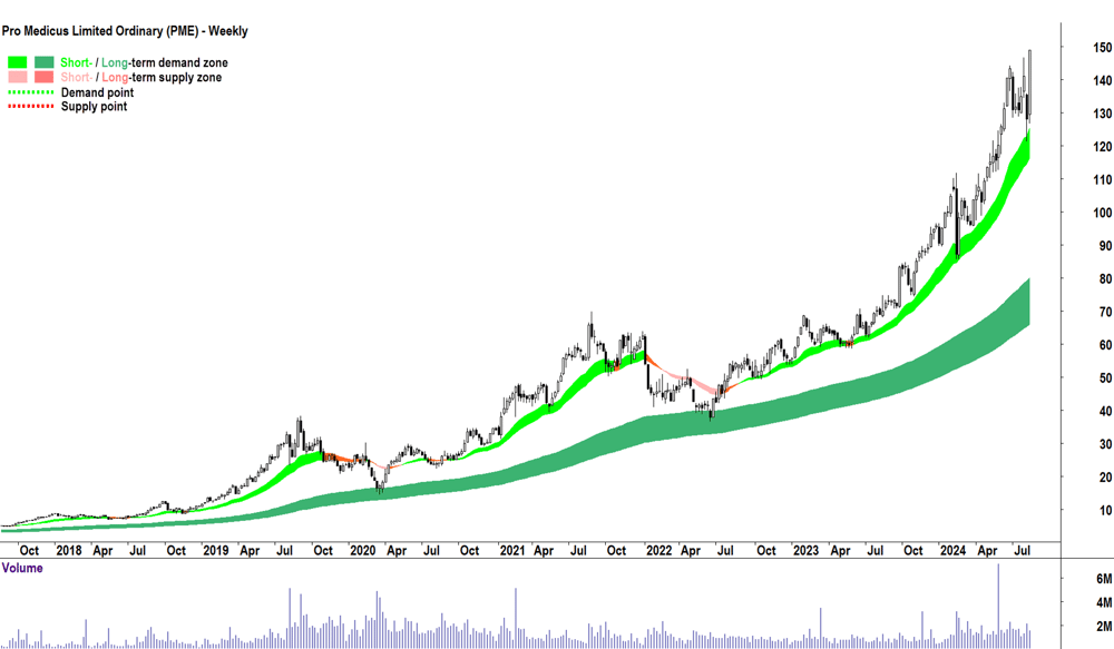 Pro Medicus (ASX-PME) weekly chart 15 August 2024