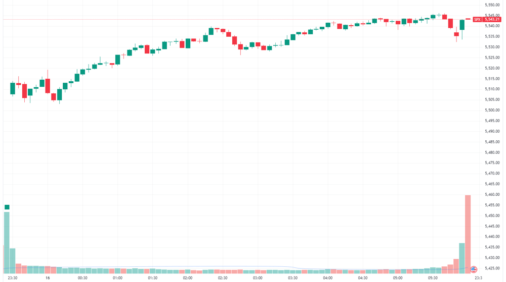 S&P 500 intraday