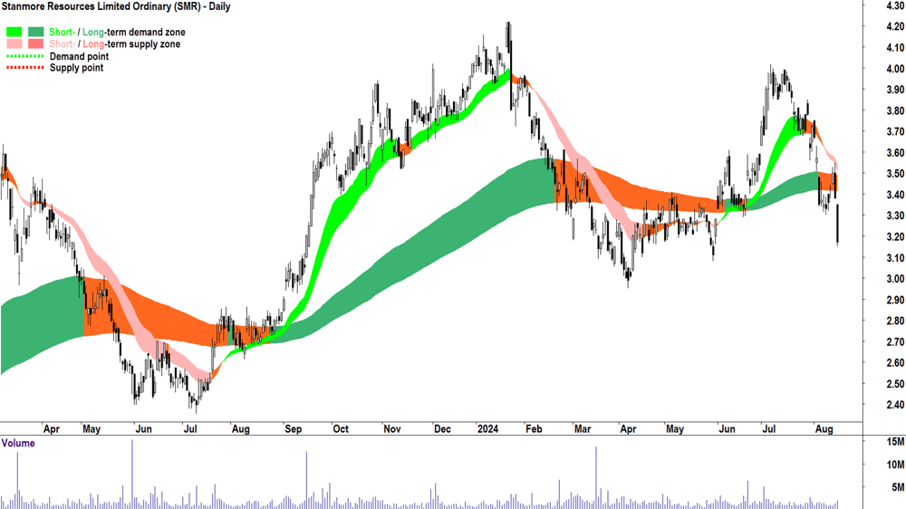 Stanmore Resources (ASX-SMR) chart 15 August 2024