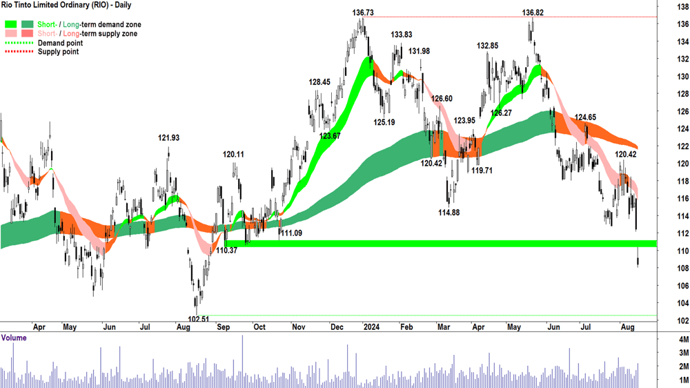 Rio Tinto (ASX-RIO) chart 15 August 2024