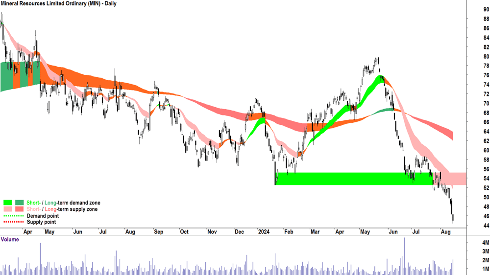 Mineral Resources (ASX-MIN) chart 15 August 2024