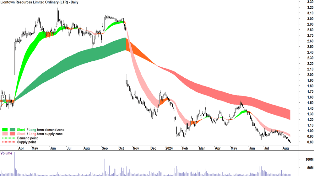 Liontown Resources (ASX-LTR) chart 15 August 2024