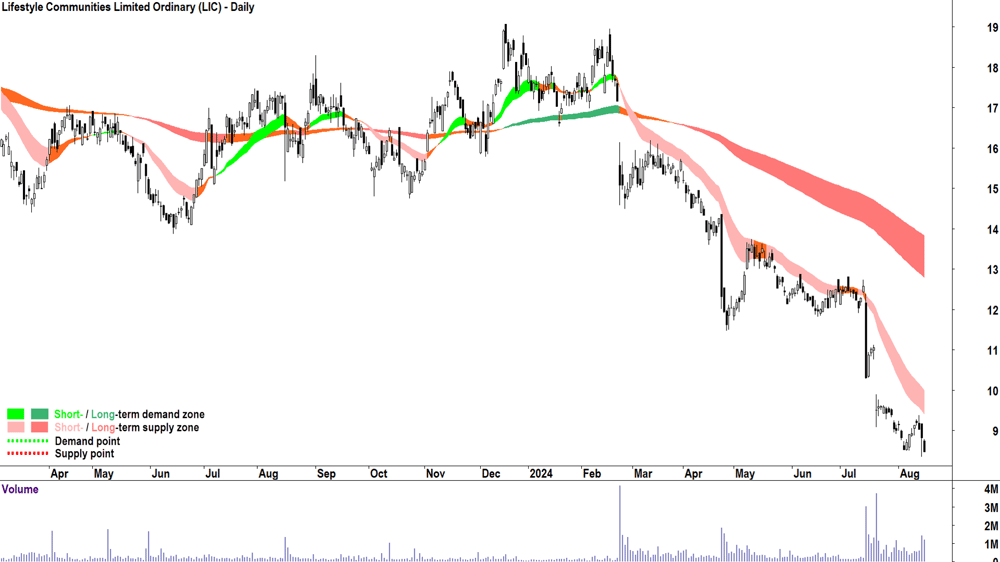 Lifestyle Communities (ASX-LIC) chart 15 August 2024