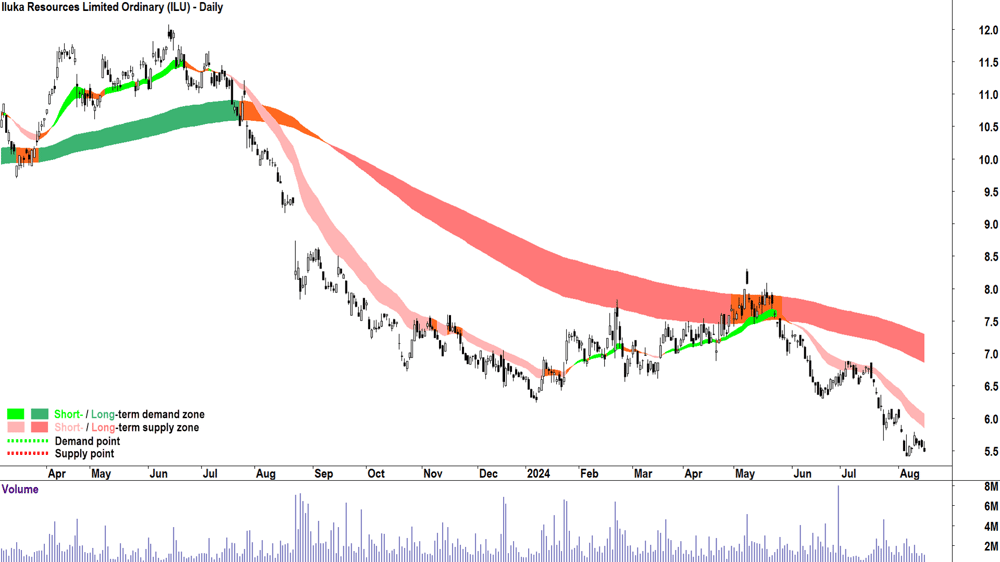 Iluka Resources (ASX-ILU) chart 15 August 2024