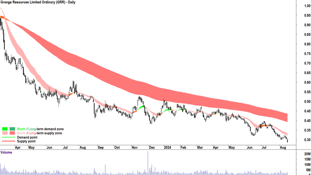 Grange Resources (ASX-GRR) chart 15 August 2024