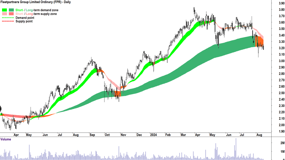 Fleetpartners Group (ASX-FPR) chart 15 August 2024