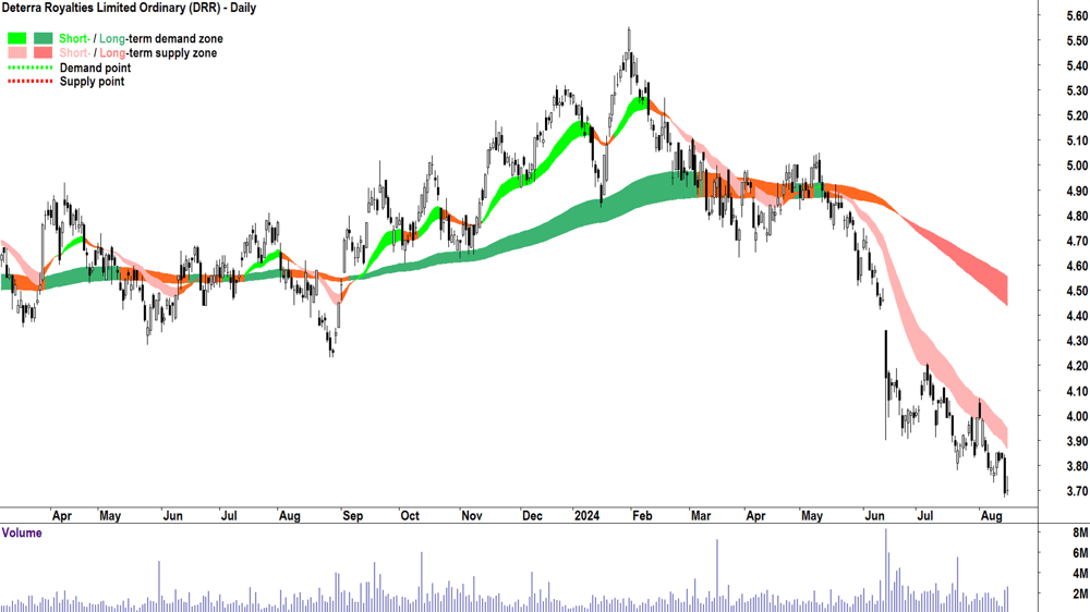 Deterra Royalties (ASX-DRR) chart 15 August 2024