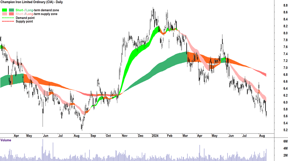 Champion Iron (ASX-CIA) chart 15 August 2024