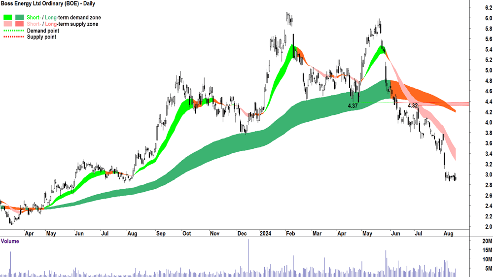 Boss Energy (ASX-BOE) chart 15 August 2024