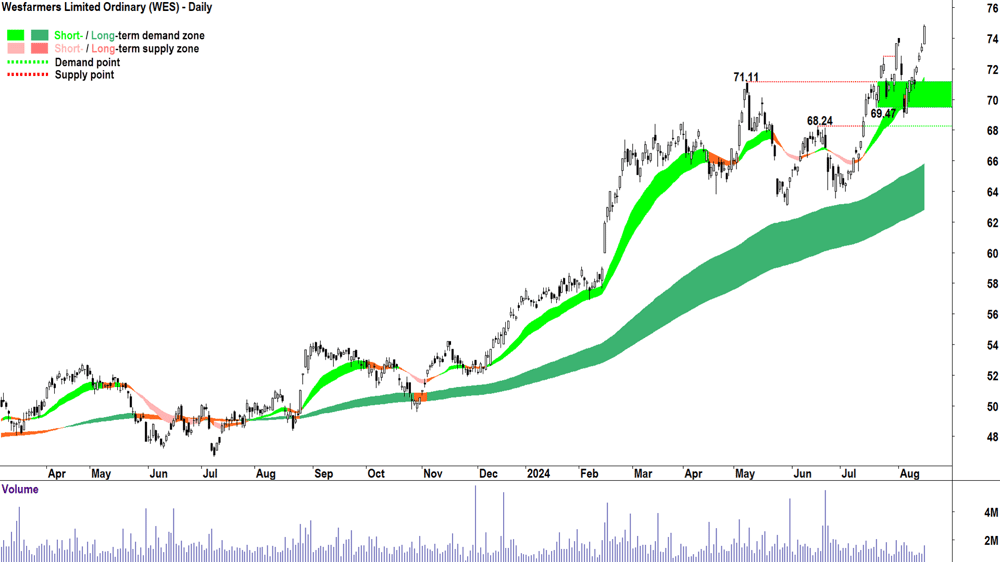 Wesfarmers (ASX-WES) chart 15 August 2024
