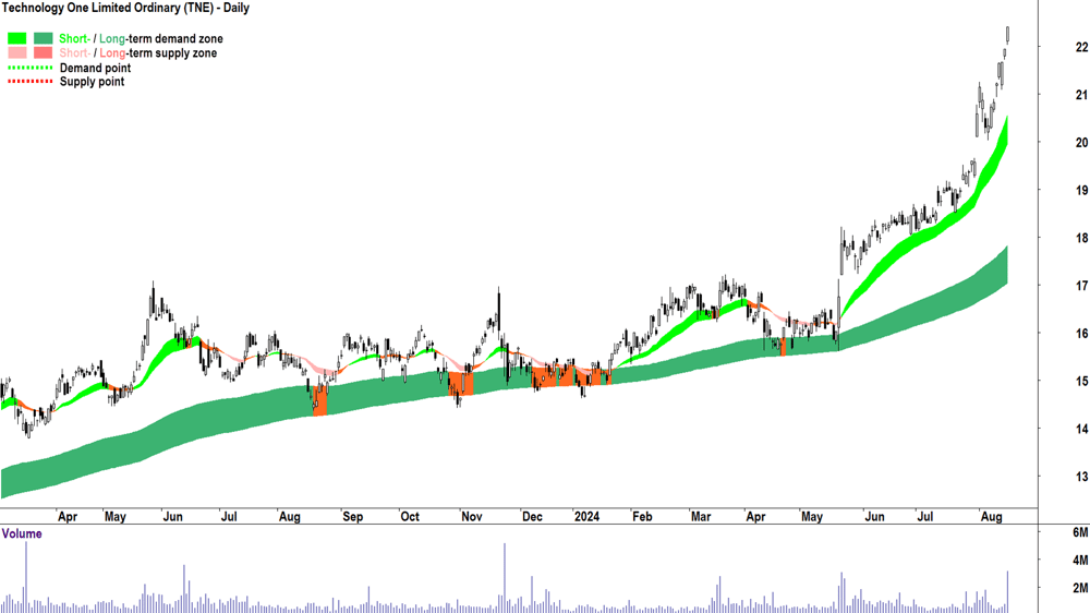 Technology One (ASX-TNE) chart 15 August 2024