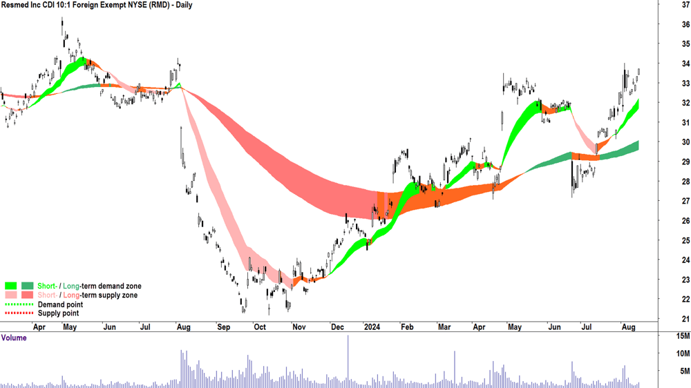 Resmed Inc (ASX-RMD) chart 15 August 2024