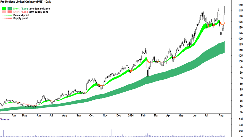 Pro Medicus (ASX-PME) chart 15 August 2024