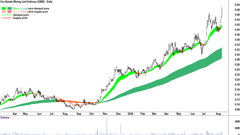 Ora Banda Mining (ASX-OBM) chart 15 August 2024