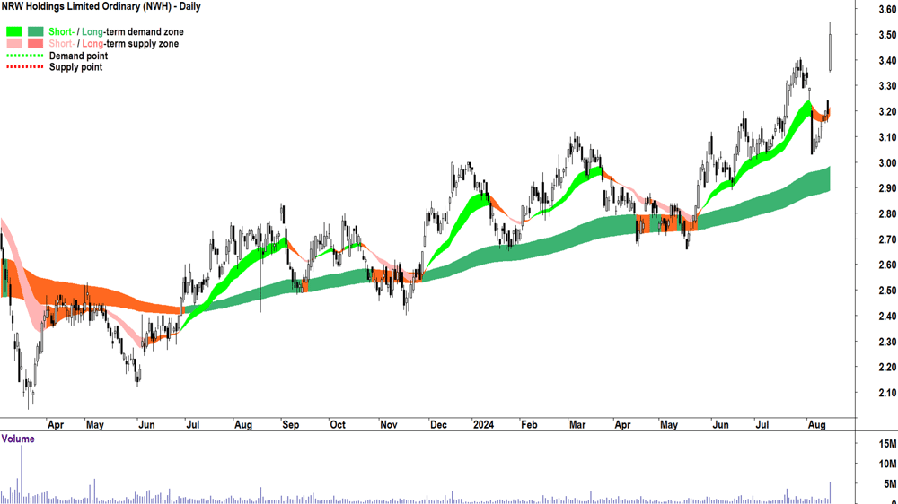 NRW (ASX-NWH) chart 15 August 2024