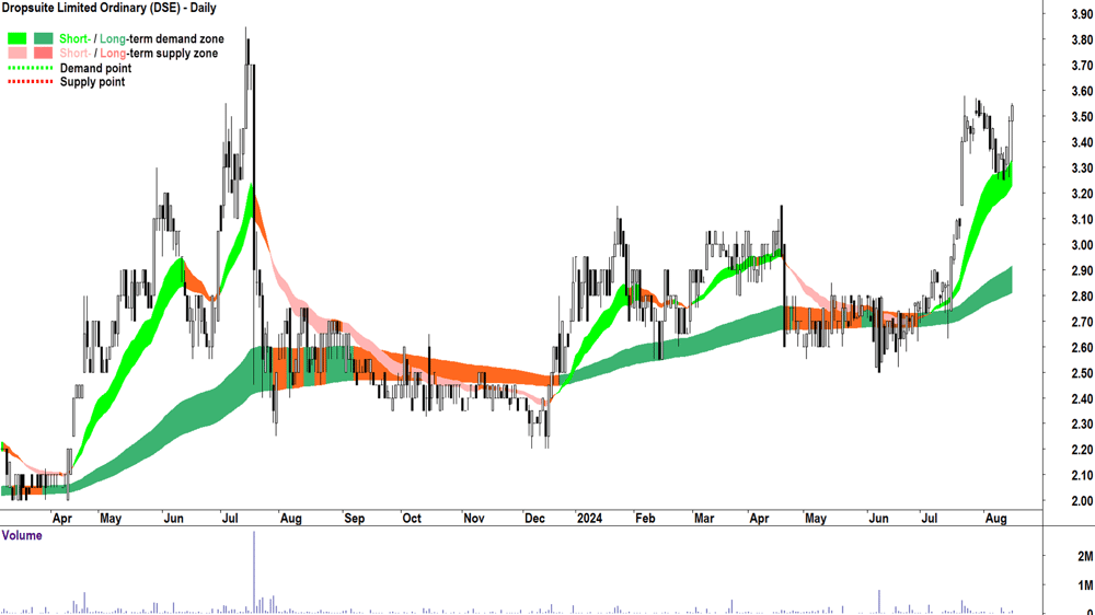 Dropsuite (ASX-DSE) chart 15 August 2024
