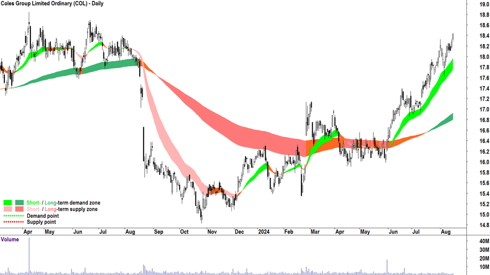 Coles Group (ASX-COL) chart 15 August 2024