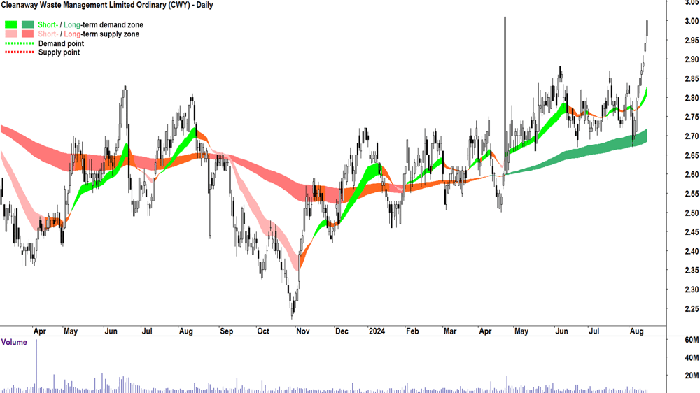Cleanaway Waste Management (ASX-CWY) chart 15 August 2024