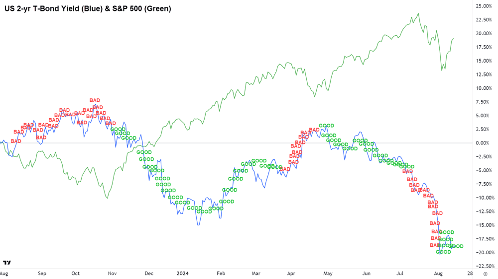 US 2-yr T-Bond Yield (Blue) & S&P 500 (Green)