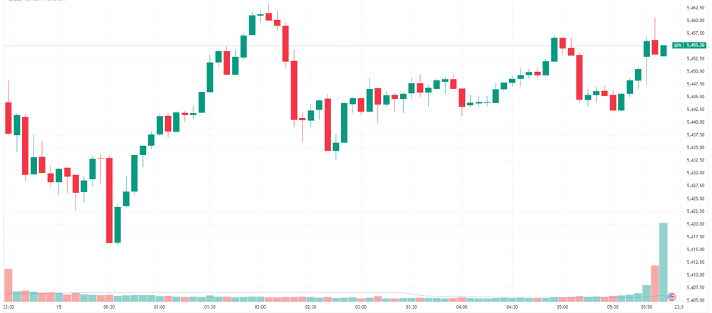 S&P 500 intraday