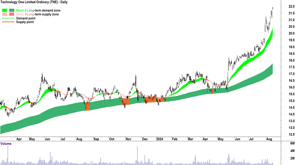 Technology One (ASX-TNE) chart 14 August 2024