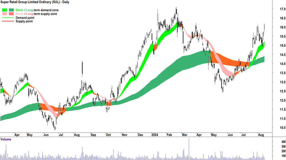 Super Retail Group (ASX-SUL) chart 14 August 2024