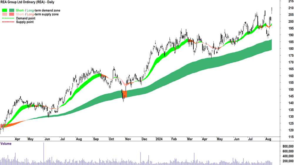 REA Group (ASX-REA) chart 14 August 2024