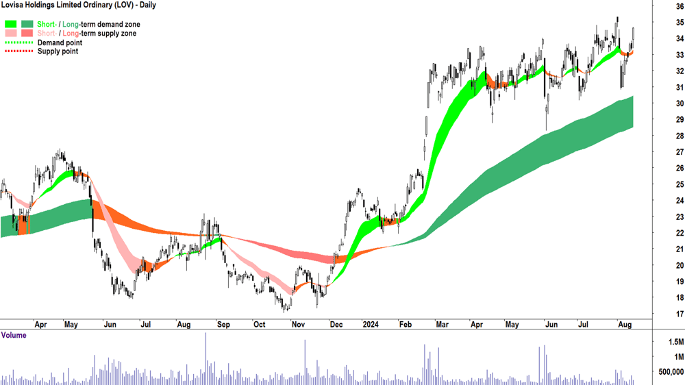 Lovisa (ASX-LOV) chart 14 August 2024