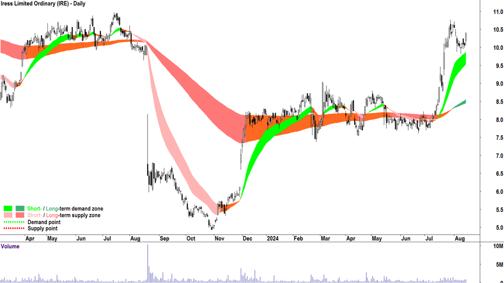 Iress (ASX-IRE) chart 14 August 2024