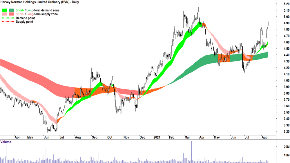 Harvey Norman (ASX-HVN) chart 14 August 2024
