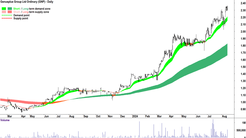 Genusplus Group (ASX-GNP) chart 14 August 2024
