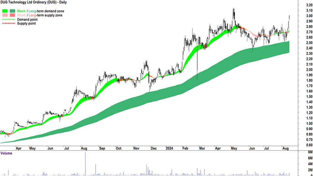 DUG Technology (ASX-DUG) chart 14 August 2024