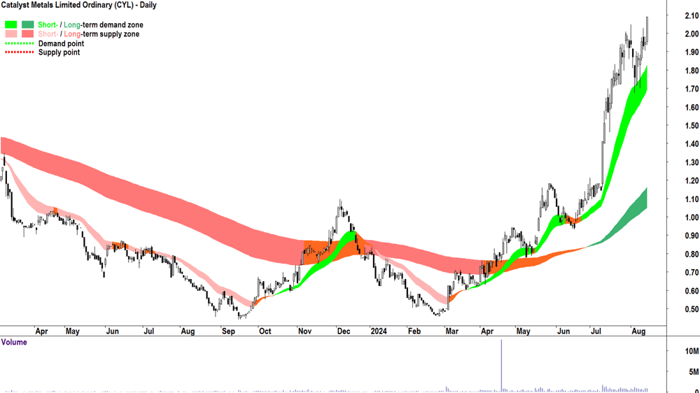 Catalyst Metals (ASX-CYL) chart 14 August 2024