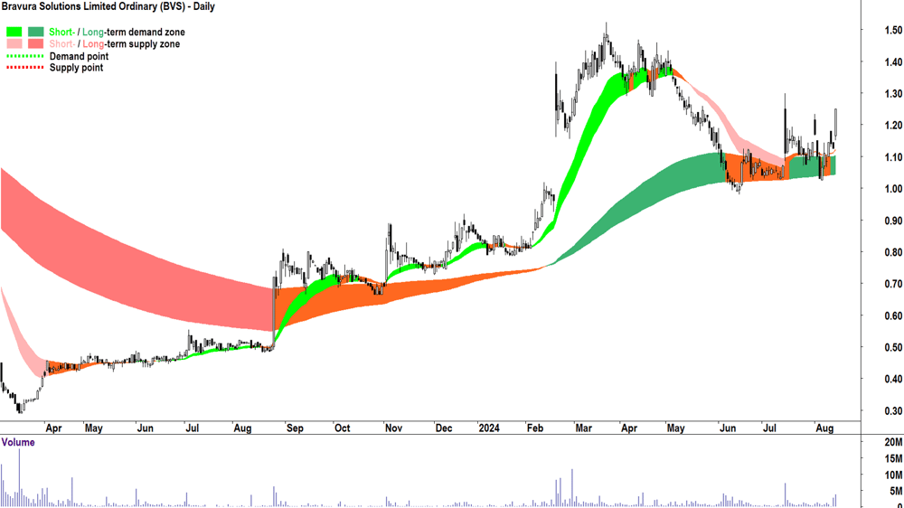Bravura Solutions (ASX-BVS) chart 14 August 2024
