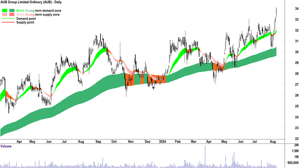 AUB Group (ASX-AUB) chart 14 August 2024