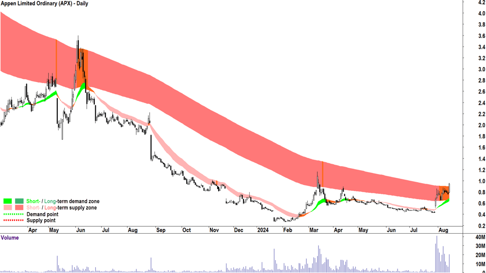 Appen (ASX-APX) chart 14 August 2024