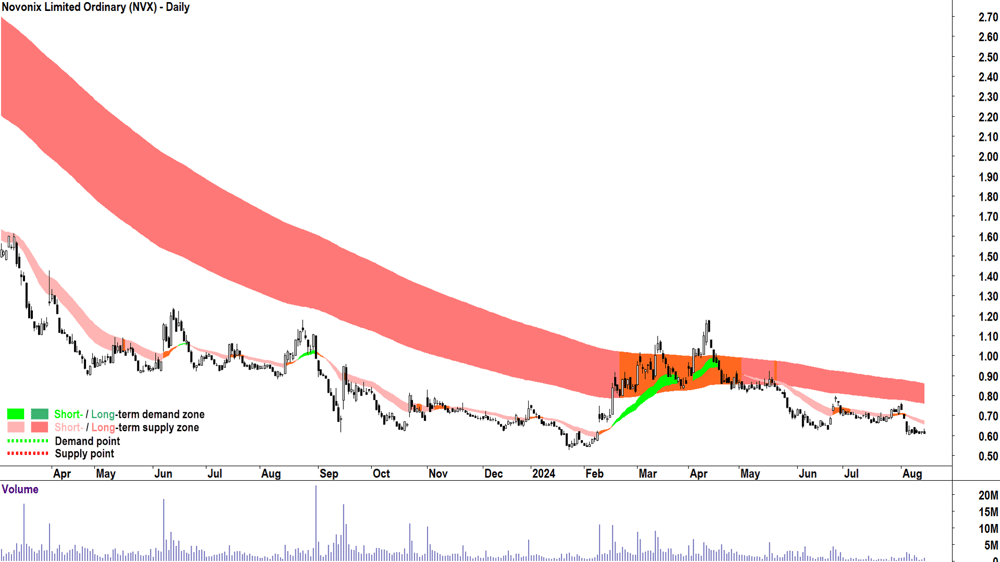 Novonix (ASX-NVX) chart 14 August 2024