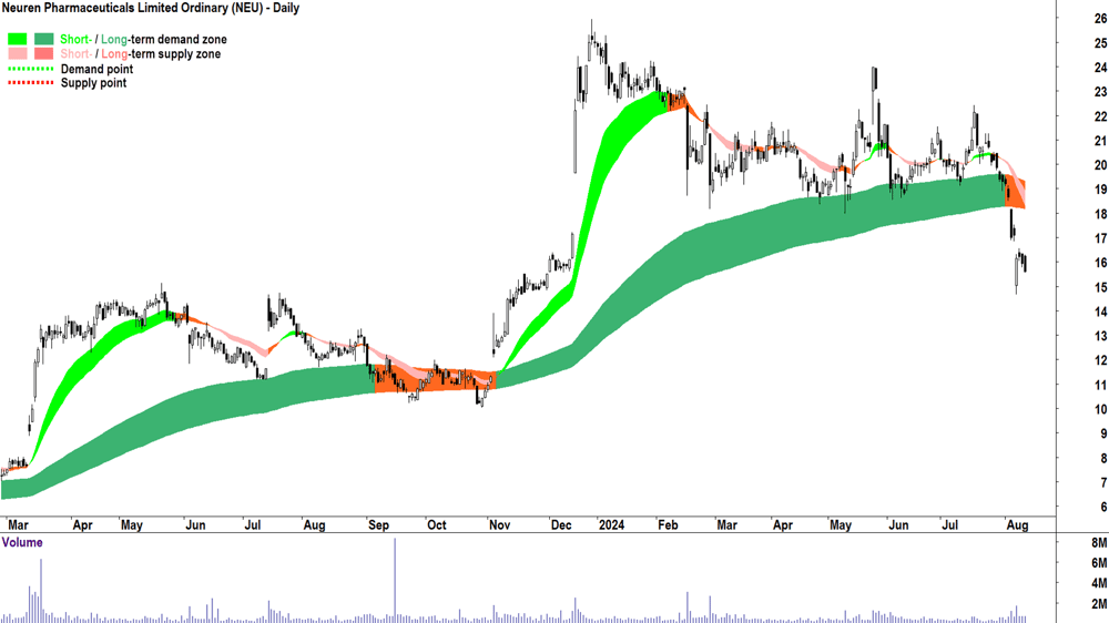 Neuren Pharmaceuticals (ASX-NEU) chart 14 August 2024
