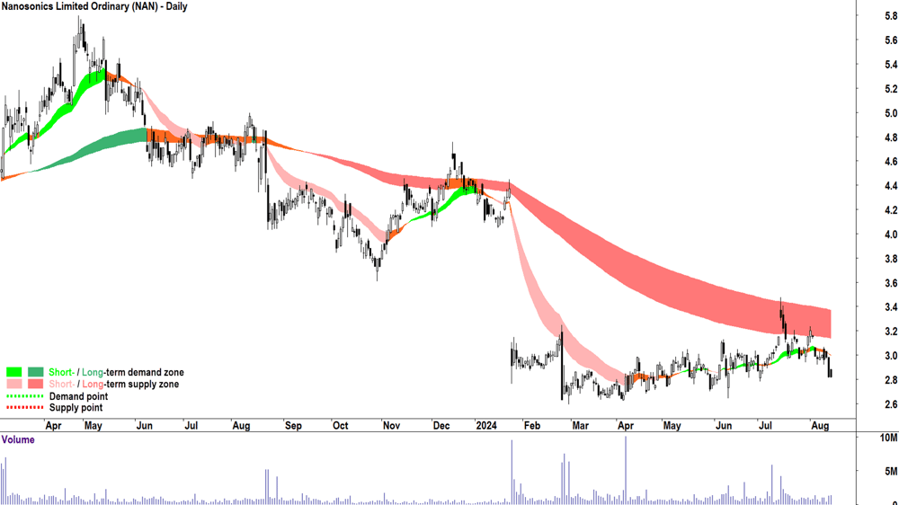 Nanosonics (ASX-NAN) chart 14 August 2024